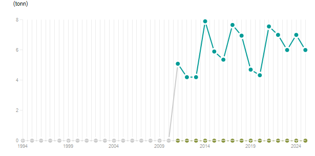 LineChart