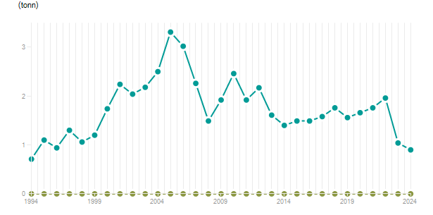 LineChart