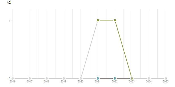 LineChart