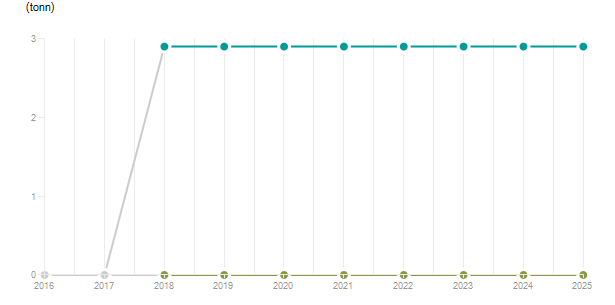 LineChart