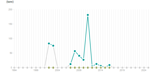 LineChart