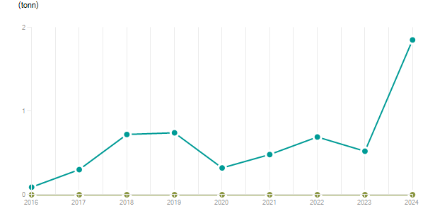 LineChart