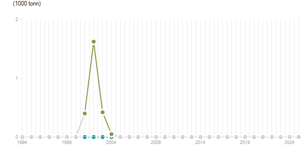 LineChart