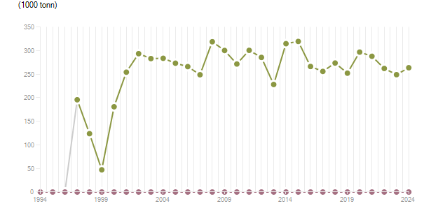 LineChart