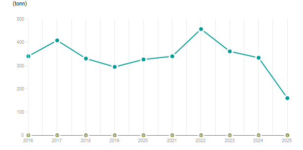 LineChart