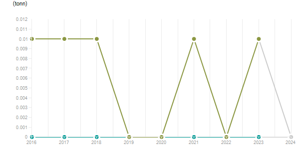 LineChart