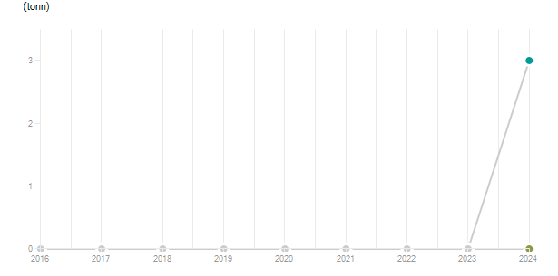 LineChart