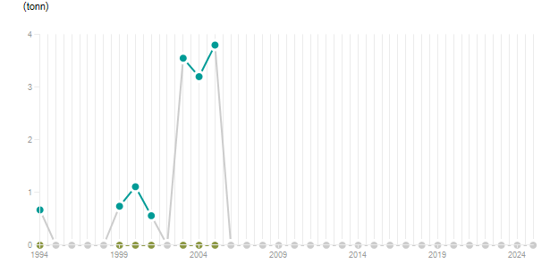 LineChart