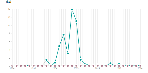 LineChart
