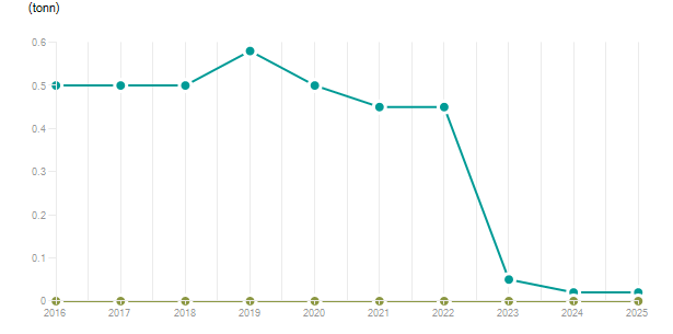LineChart