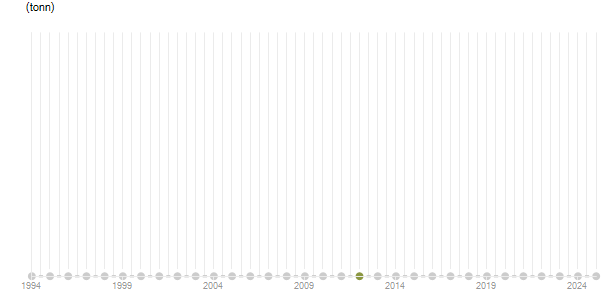 LineChart