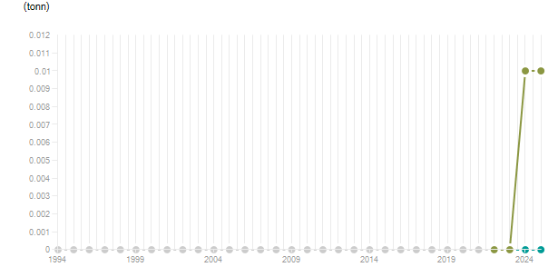 LineChart