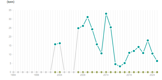 LineChart
