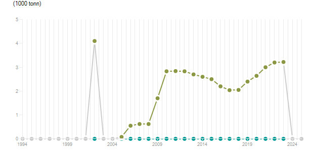 LineChart