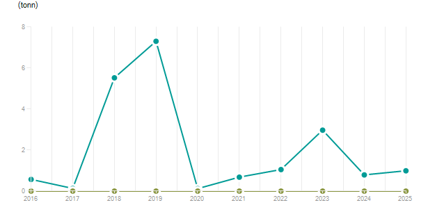 LineChart