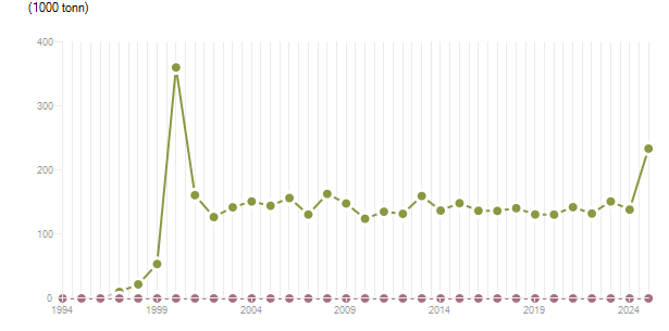LineChart