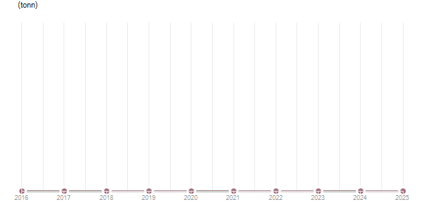 LineChart