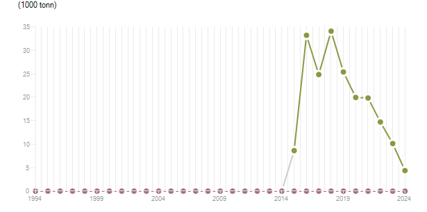 LineChart