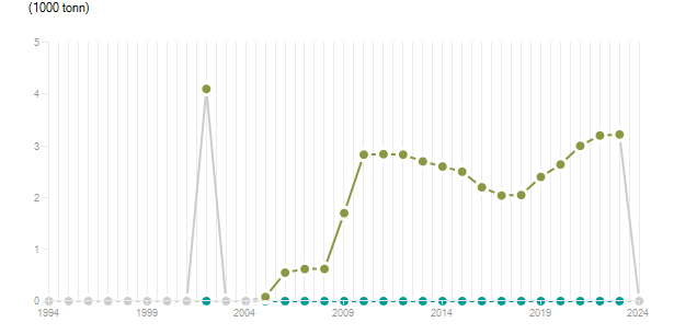 LineChart