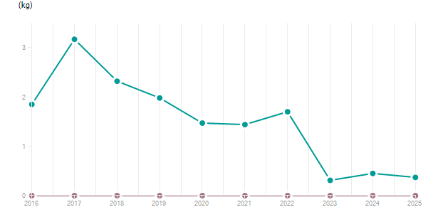 LineChart