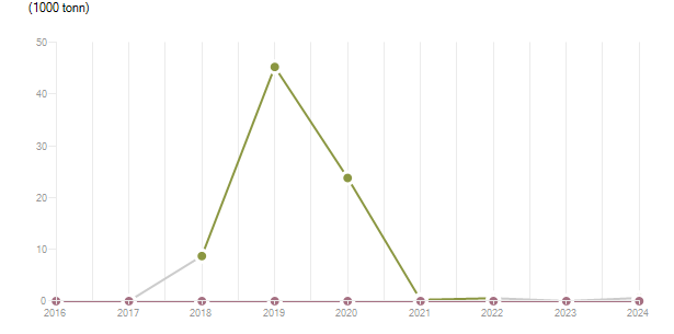 LineChart