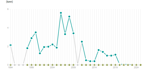 LineChart