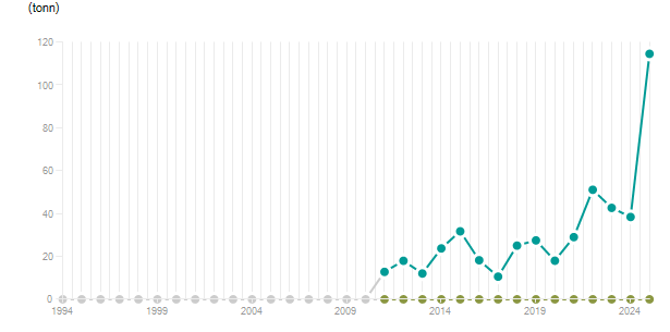 LineChart