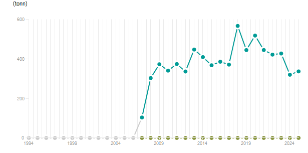 LineChart