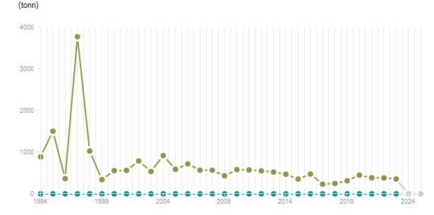LineChart