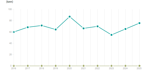 LineChart