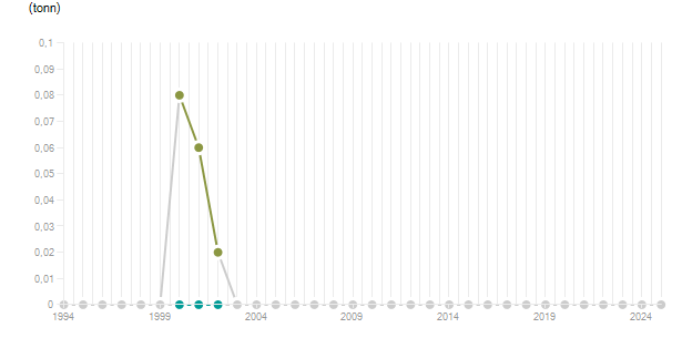LineChart