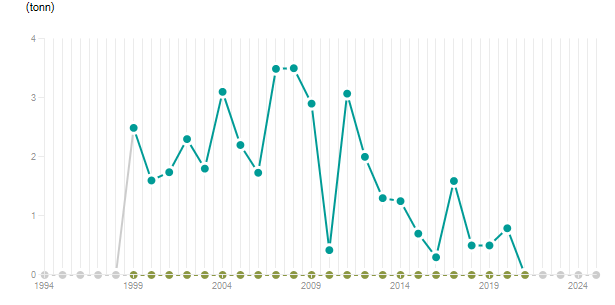 LineChart