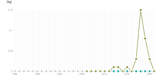 LineChart