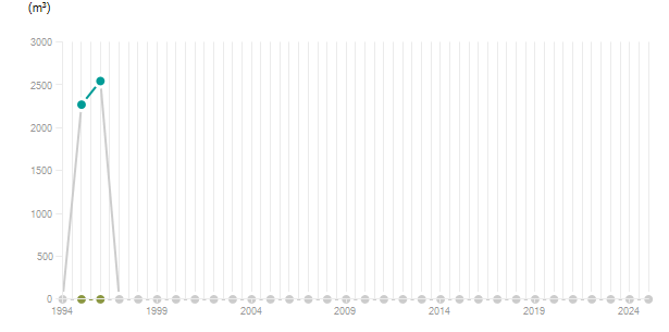 LineChart