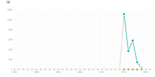 LineChart