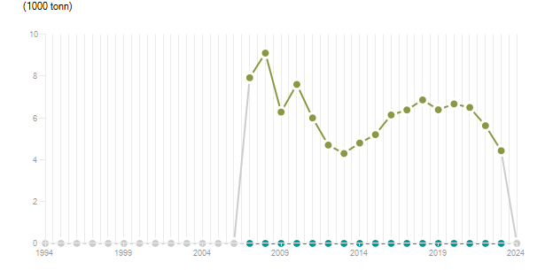LineChart