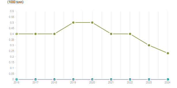LineChart