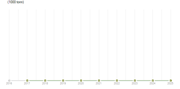 LineChart