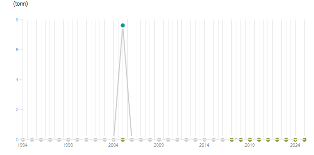 LineChart