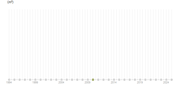 LineChart