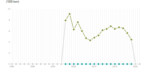 LineChart