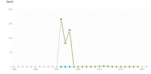 LineChart