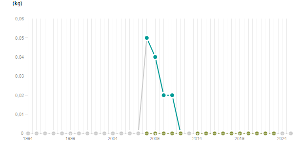 LineChart