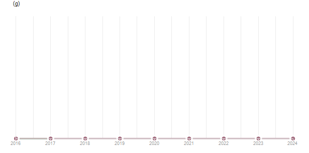 LineChart