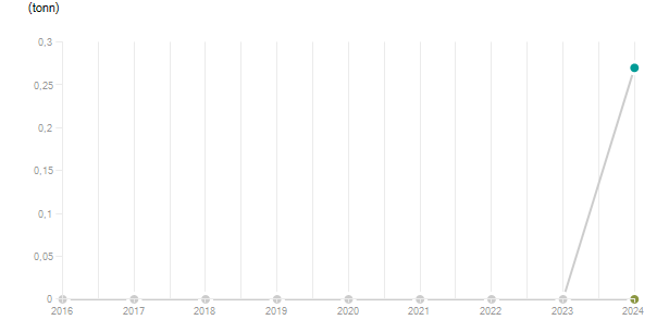 LineChart