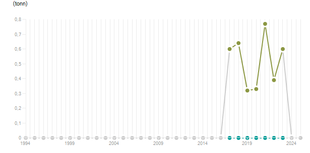 LineChart