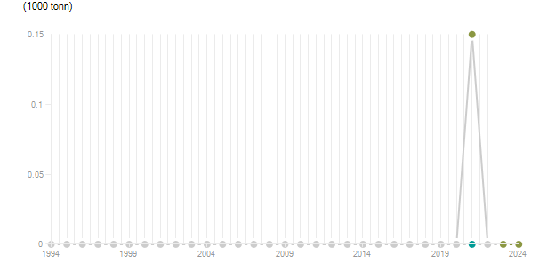 LineChart