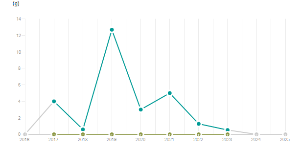 LineChart