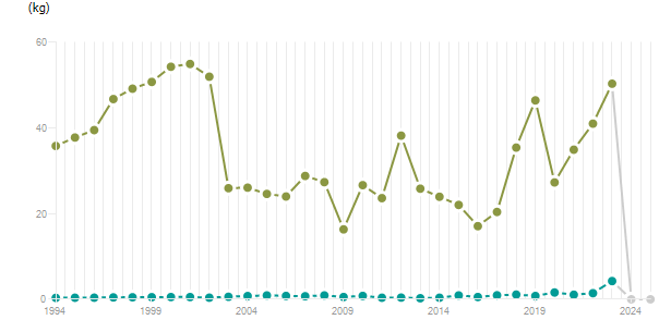 LineChart