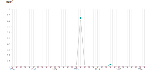 LineChart